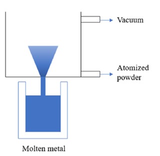 vacuum atomization process